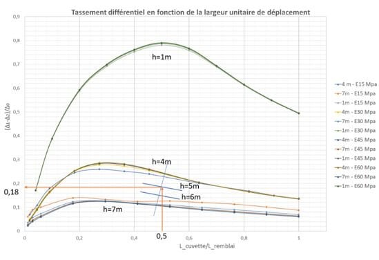 Estimation des tassements en partie haute des remblais ferroviaires sur des terrains compressibles (partie I)